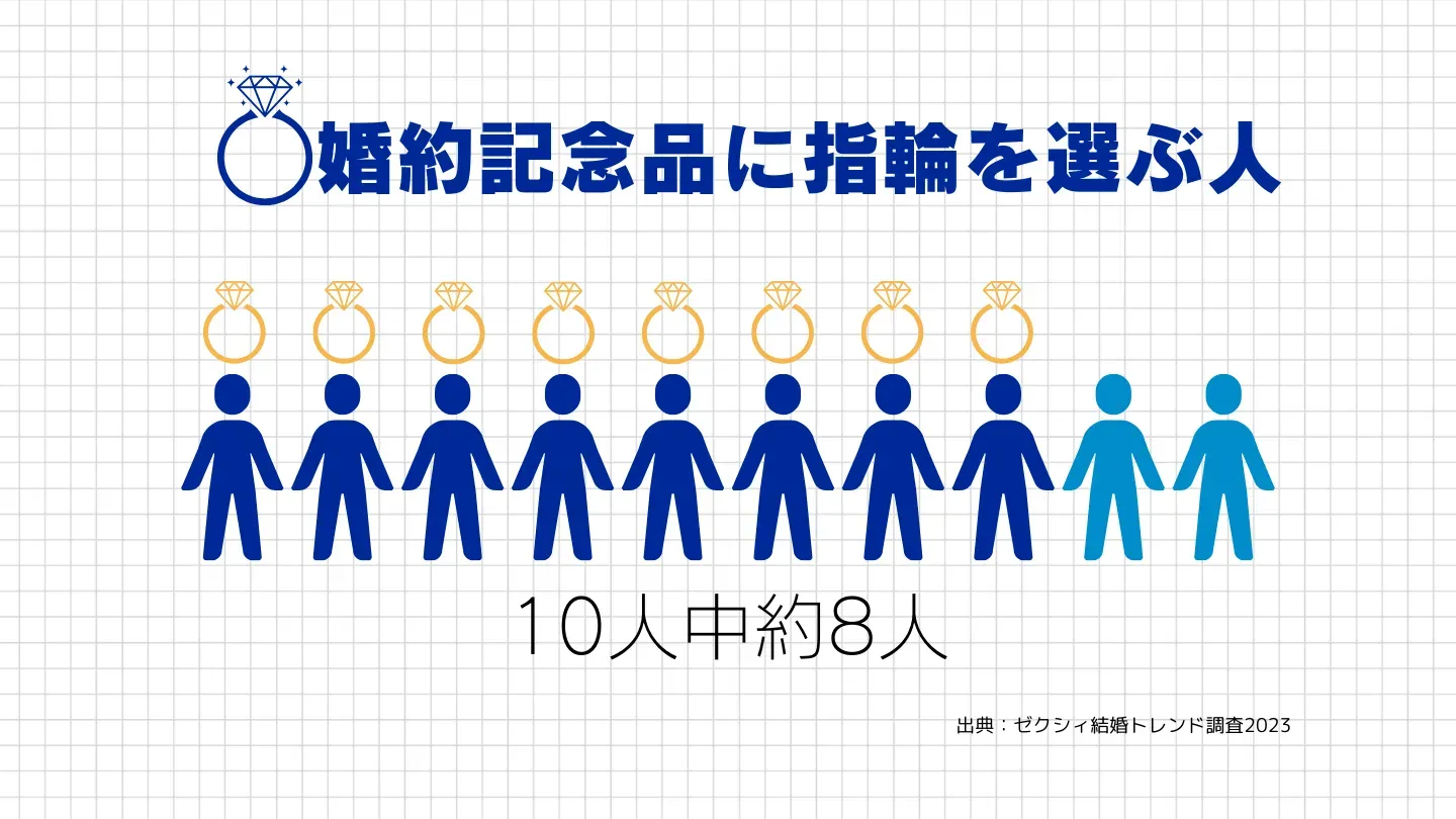 婚約記念品に指輪を選んだ人の割合を示すグラフ