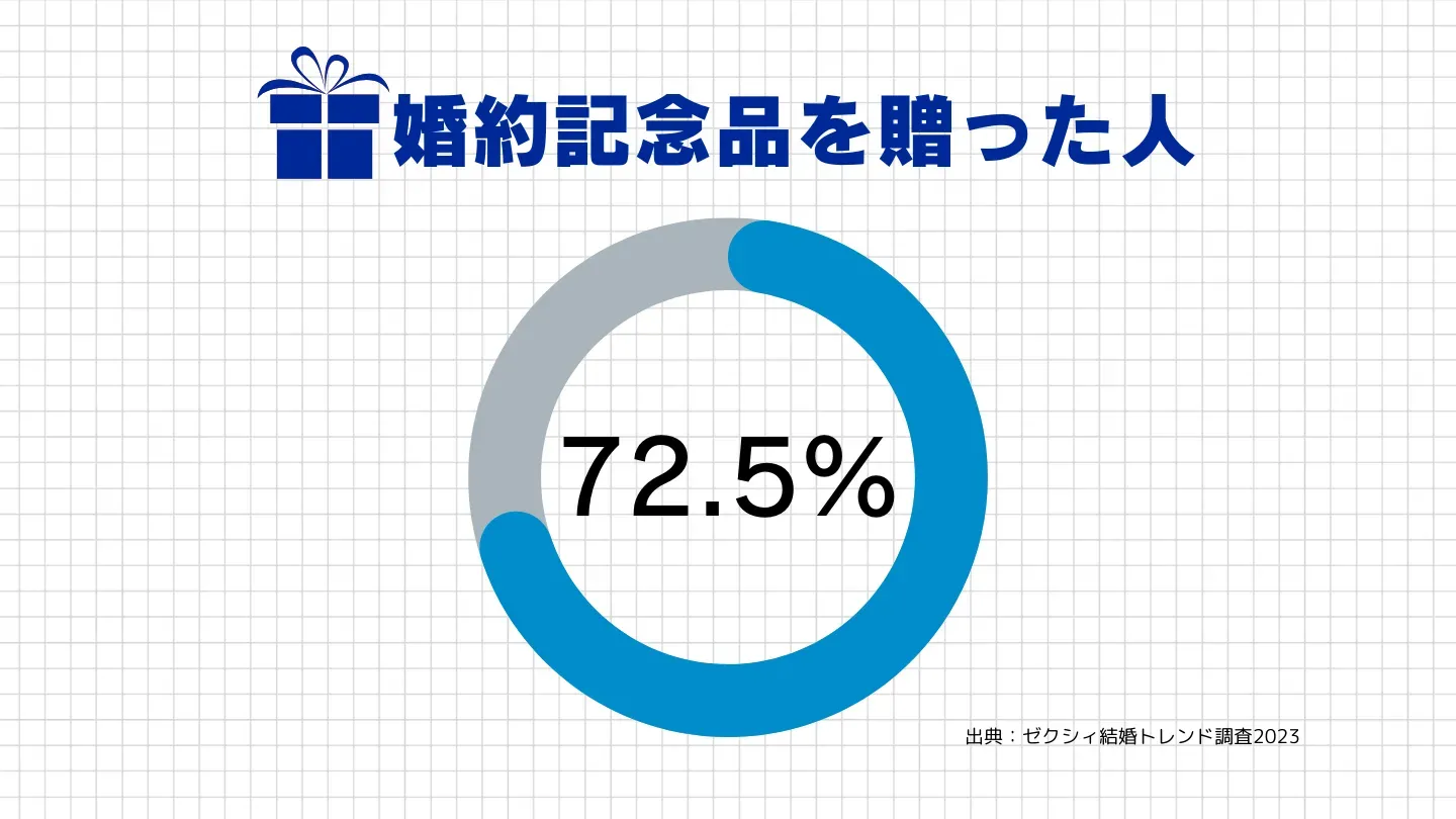 婚約記念品を用意した人の割合を示すグラフ