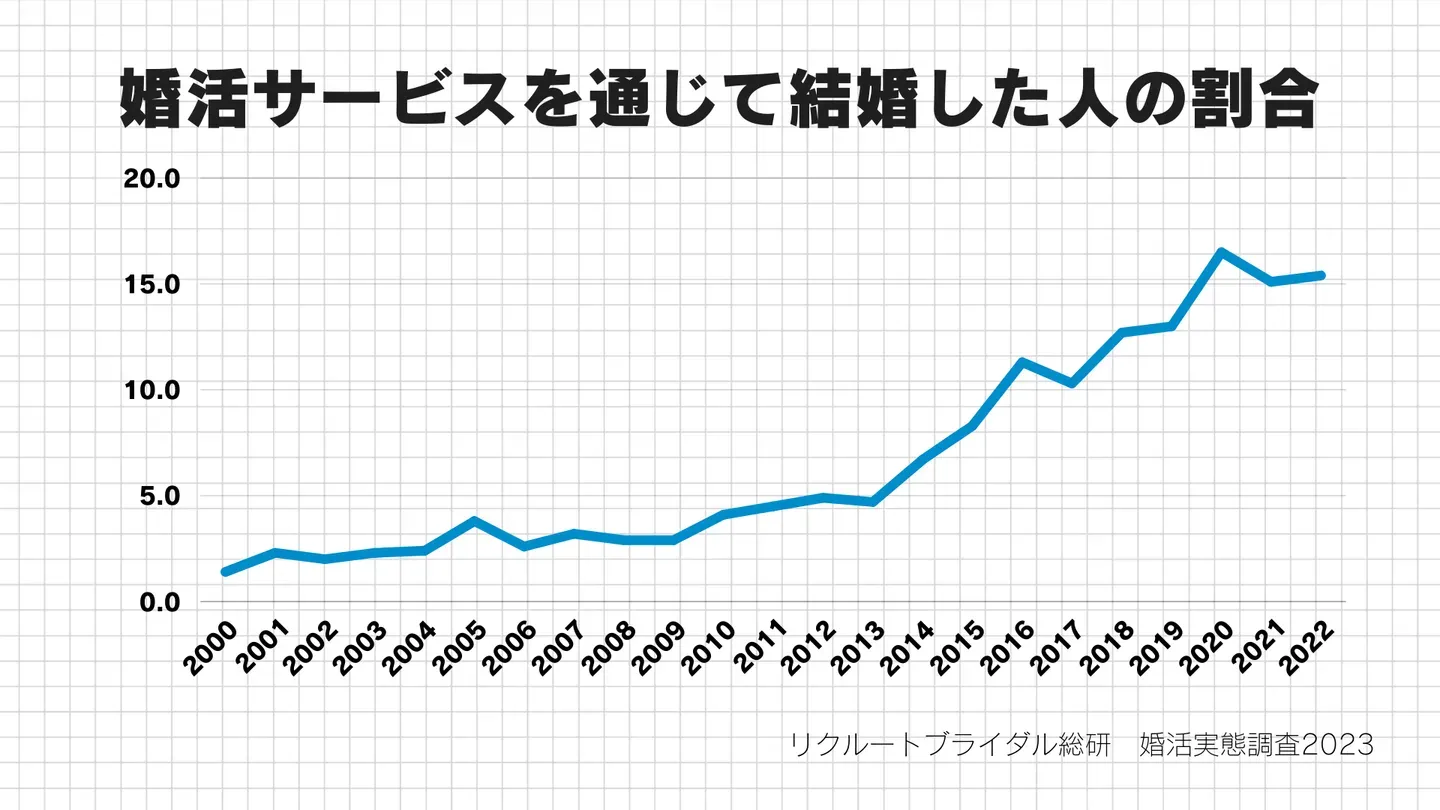 婚活サービスを通じて結婚した人の割合の推移を示すグラフ