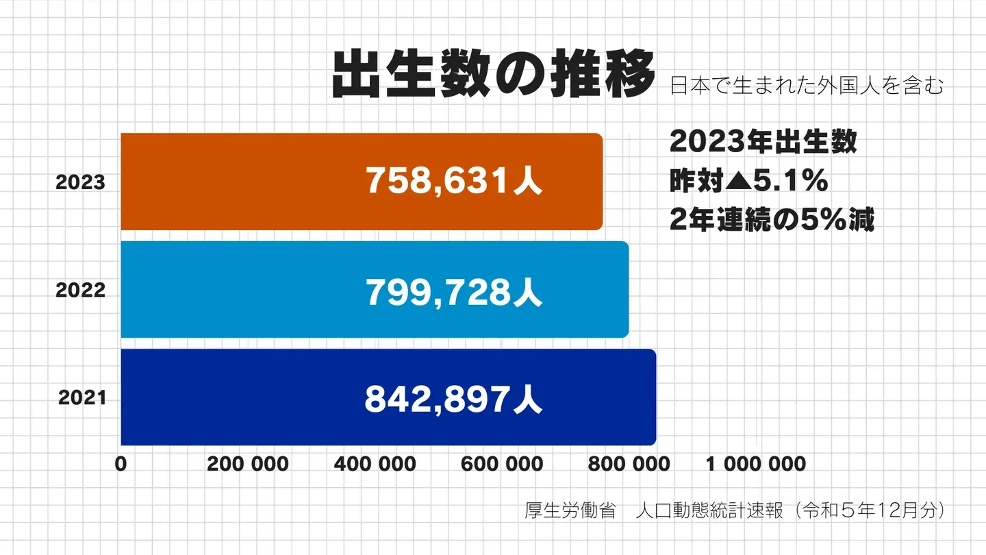 2021年から2023年までの日本の出生数の推移を示すグラフ