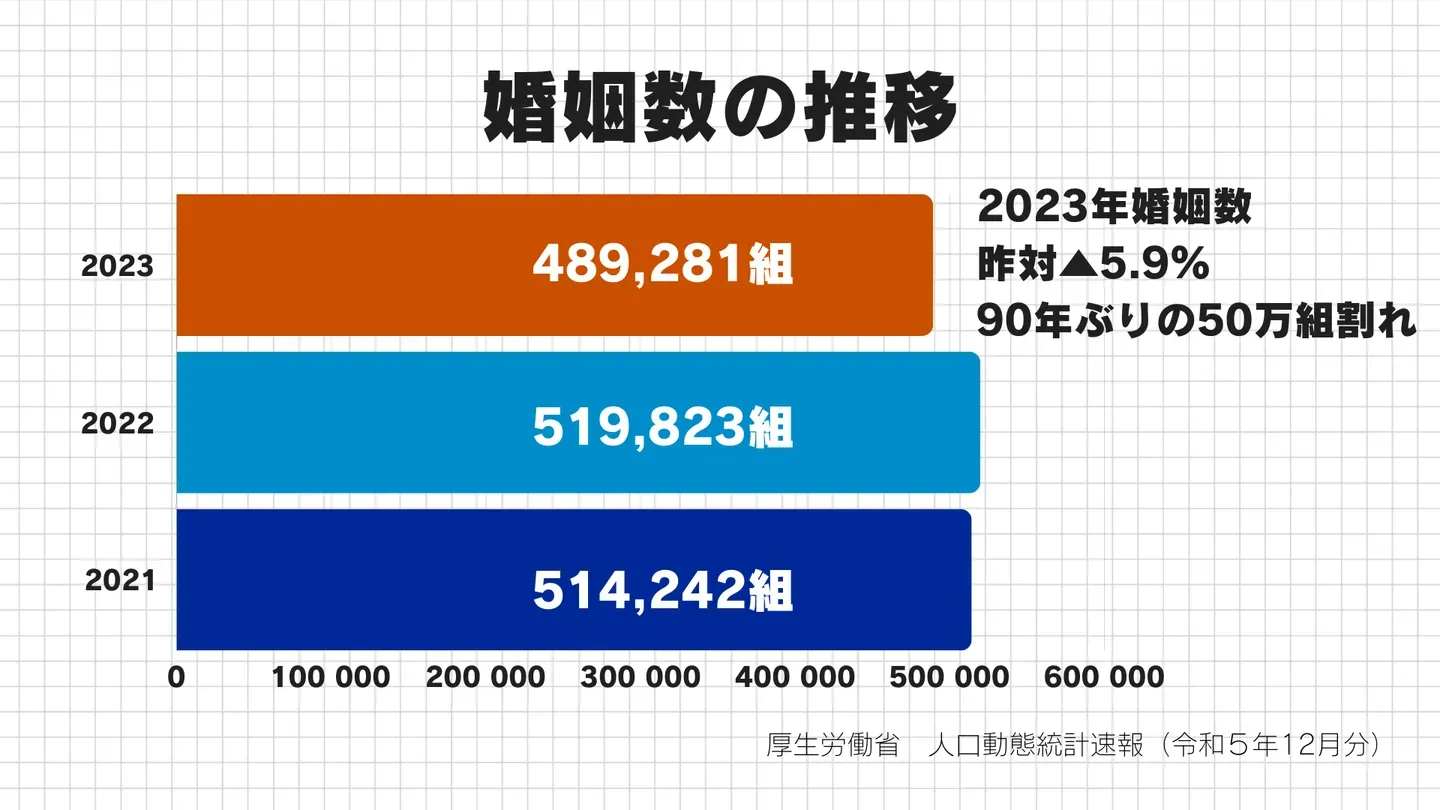 2021年から2023年までの日本の婚姻数の推移を示すグラフ