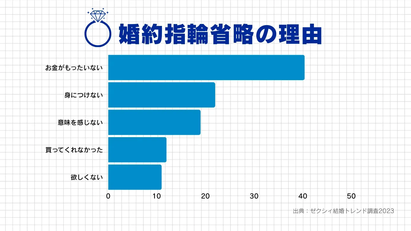 婚約指輪を用意しなかった理由を示すグラフ