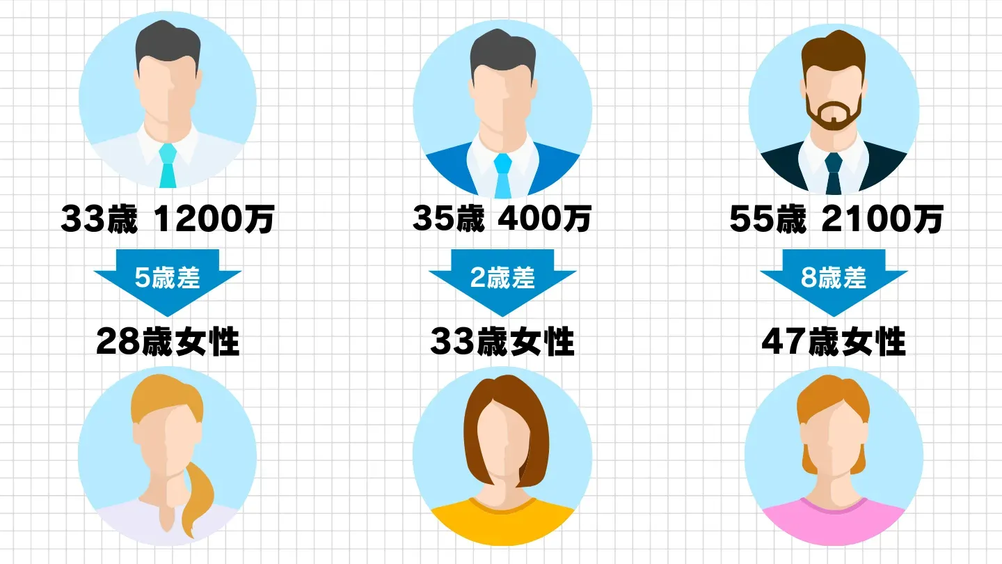 男性の年齢・年収と、成婚相手の年齢の例を並べた図