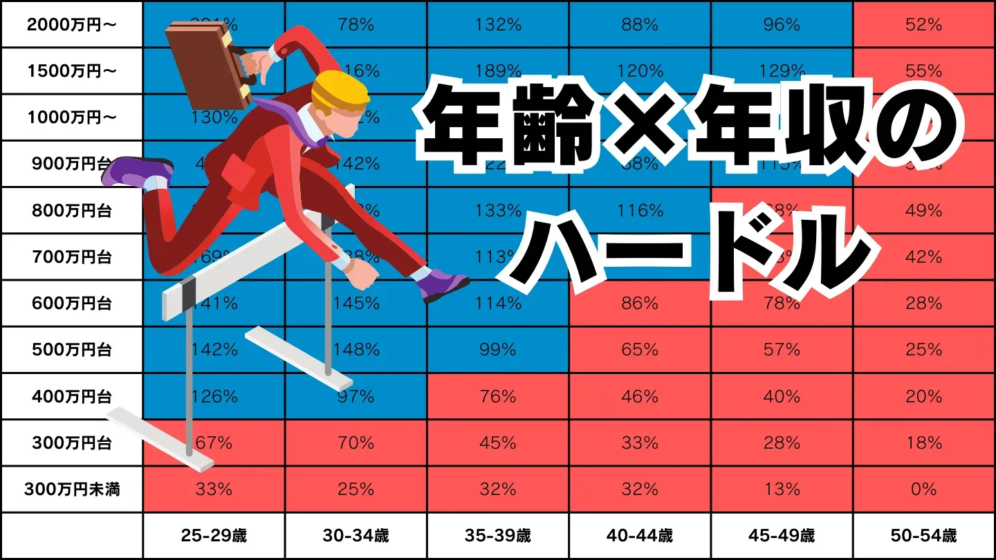 年齢が上がるごとに、成婚しやすい年収の基準が階段状に上がることを示す図