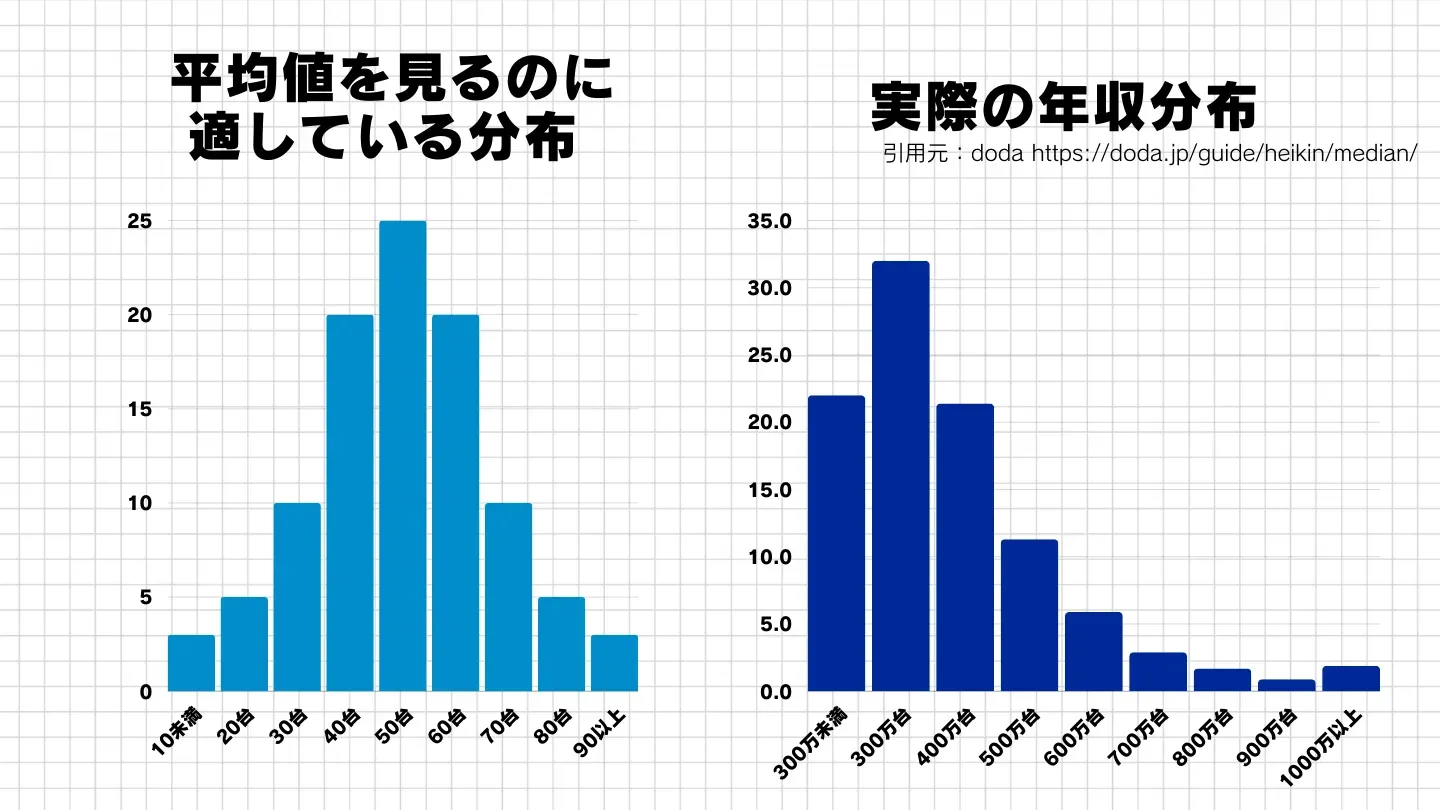 平均値と中央値の違いを、年収の分布で説明した図