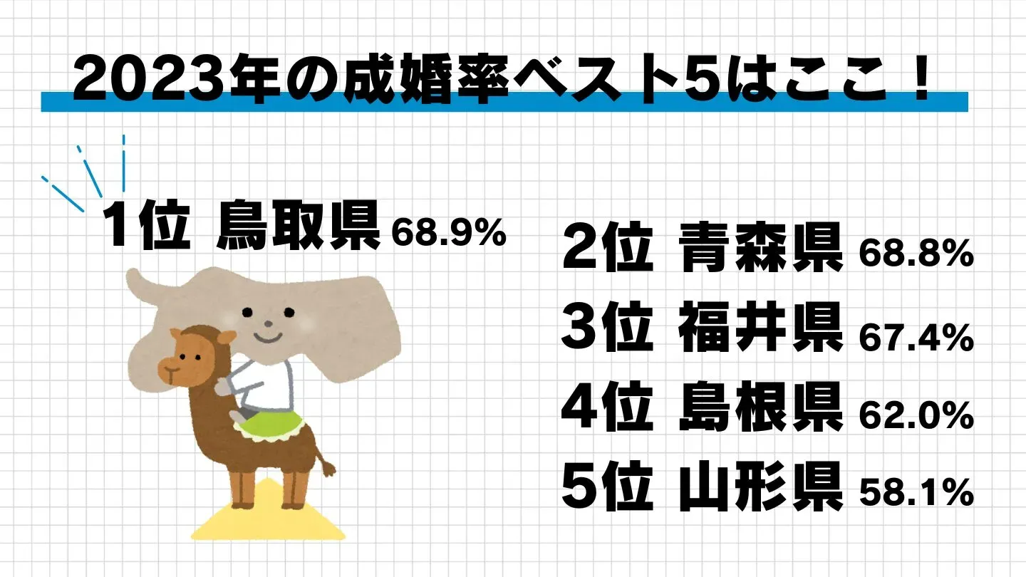 成婚率が高い都道府県ベスト5(1位から鳥取県・青森県・福井県・島根県・山形県)