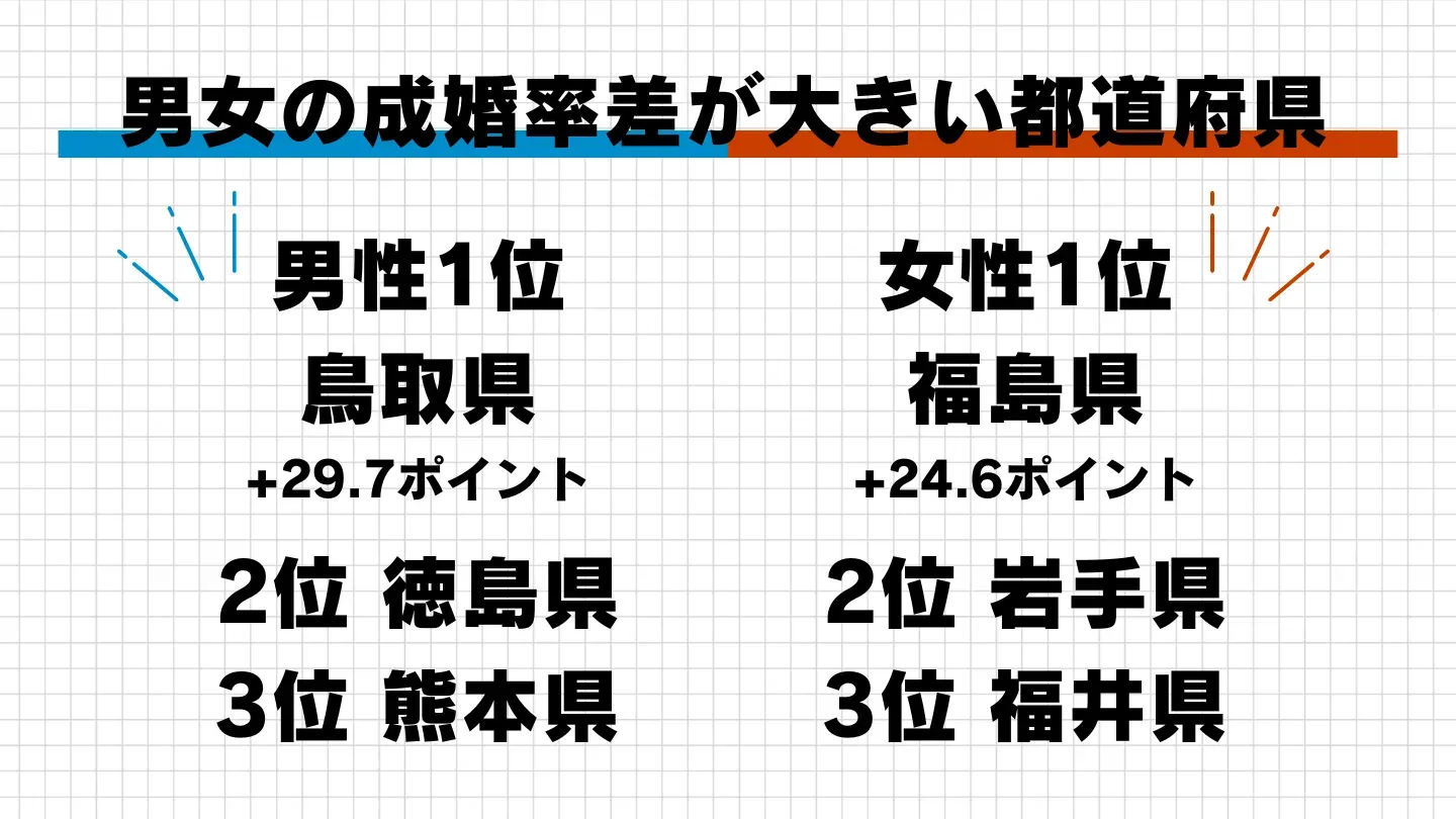 男女の成婚率の差が大きい都道府県を示した図