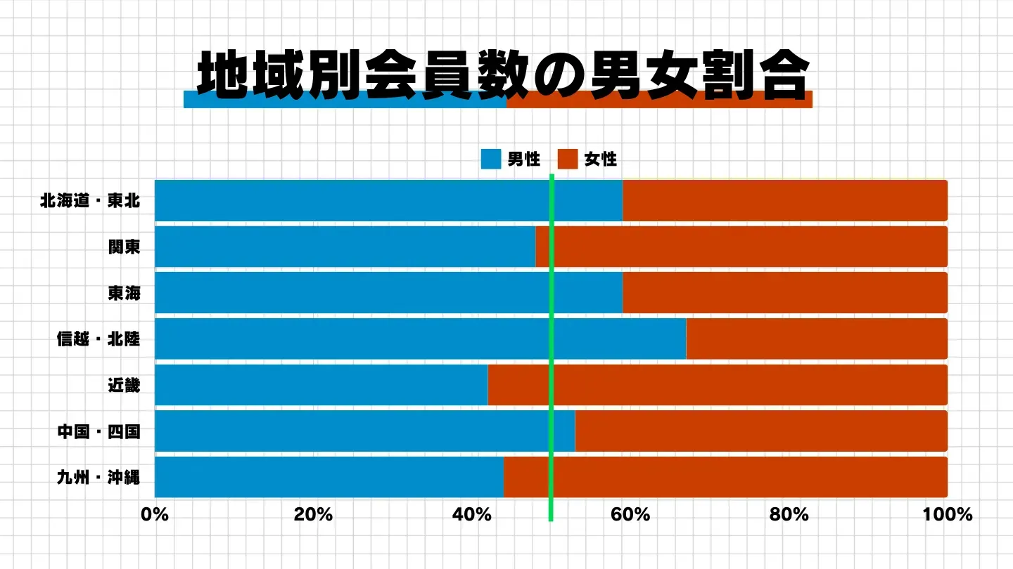 都道府県別のIBJ会員の男女の割合を示した図