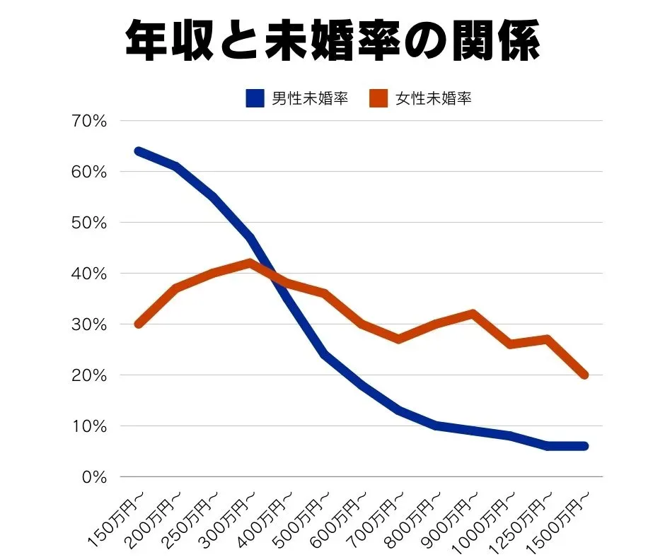 年収と男女別の未婚率の関係を表したグラフ