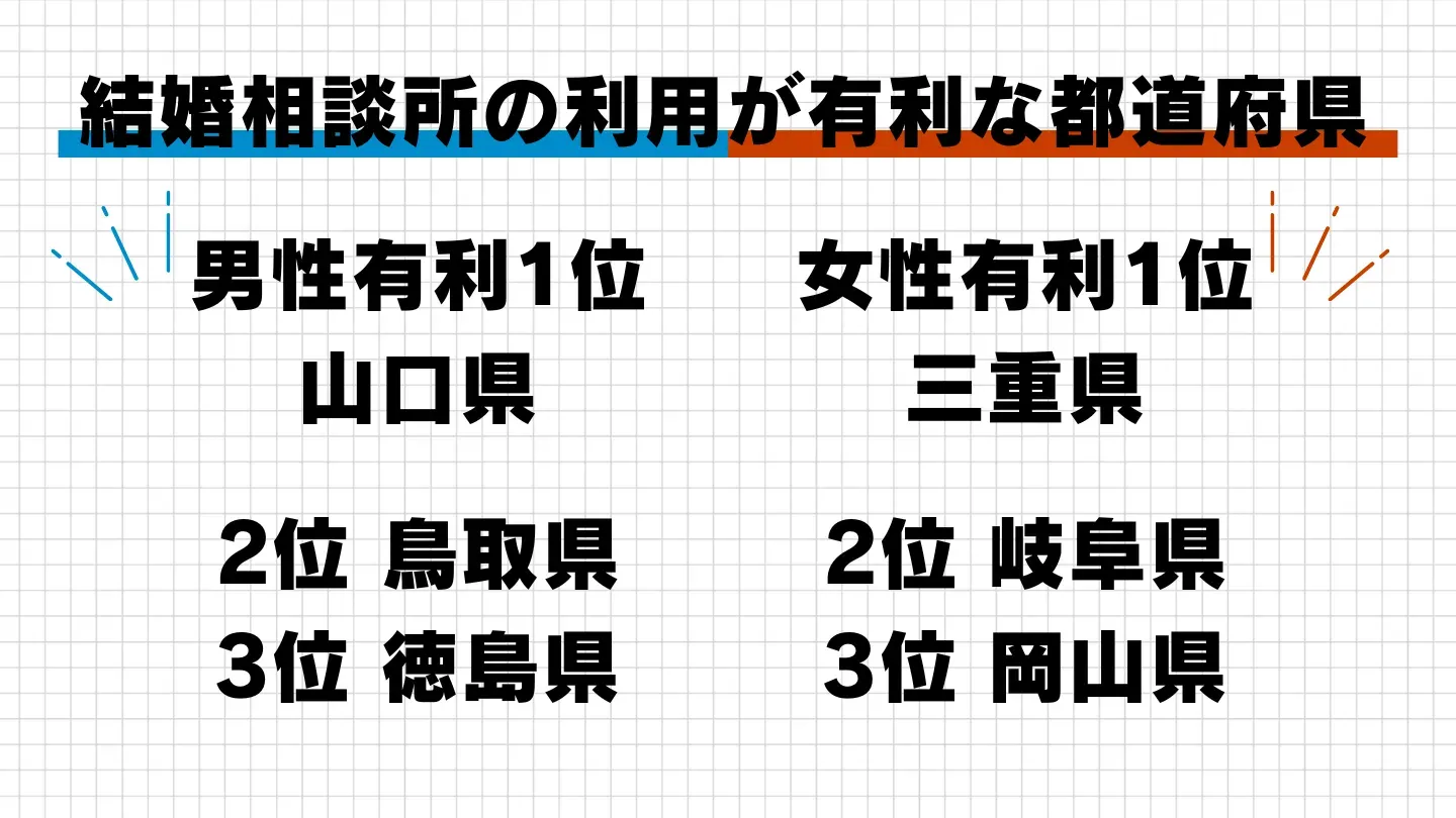 結婚相談所での婚活が有利な都道府県を示した図