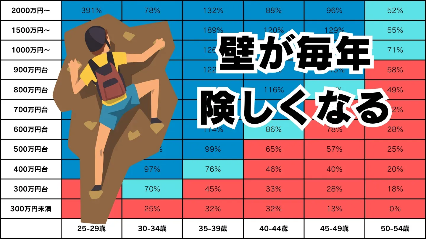 年齢×年収のハードルが1年で100万円上がったことを示す表
