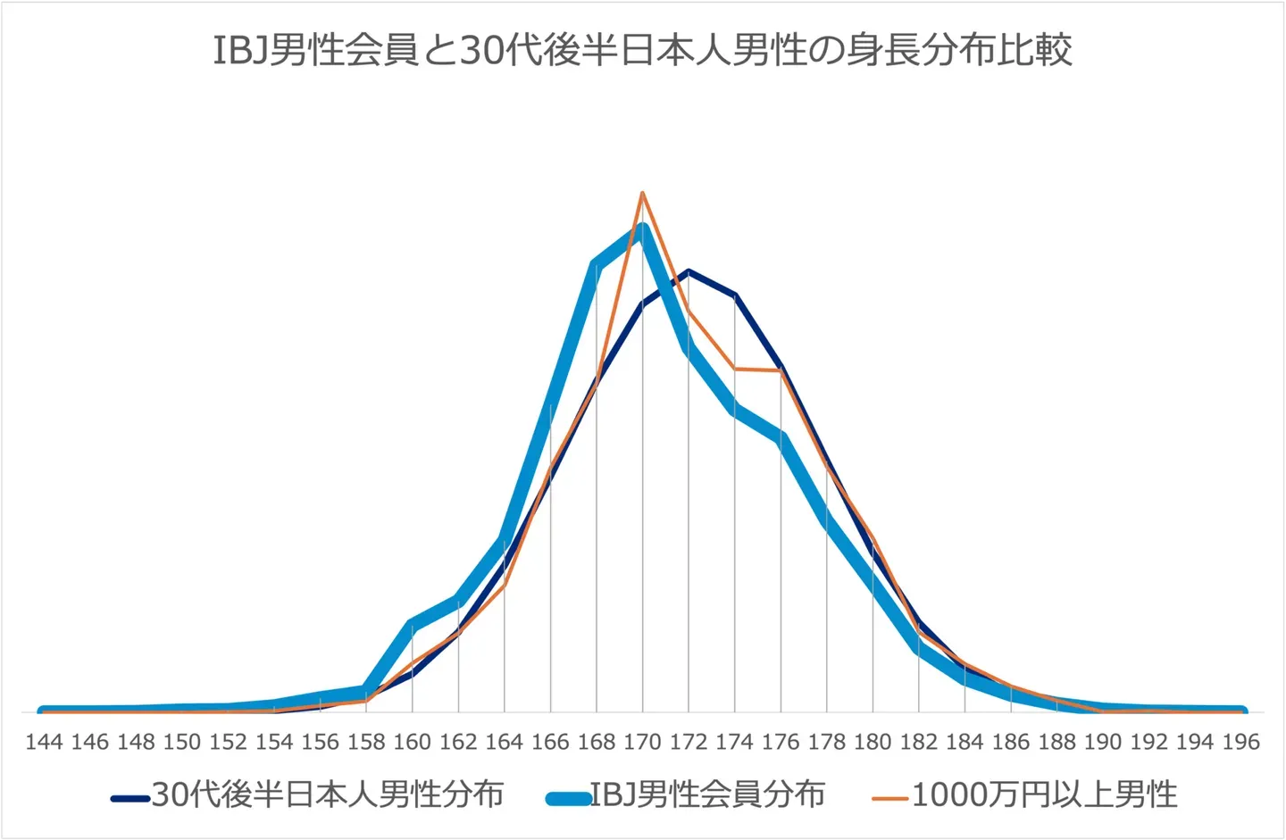 年収1000万円以上の男性会員の身長分布と、日本人男性全体の分布を重ねたグラフ