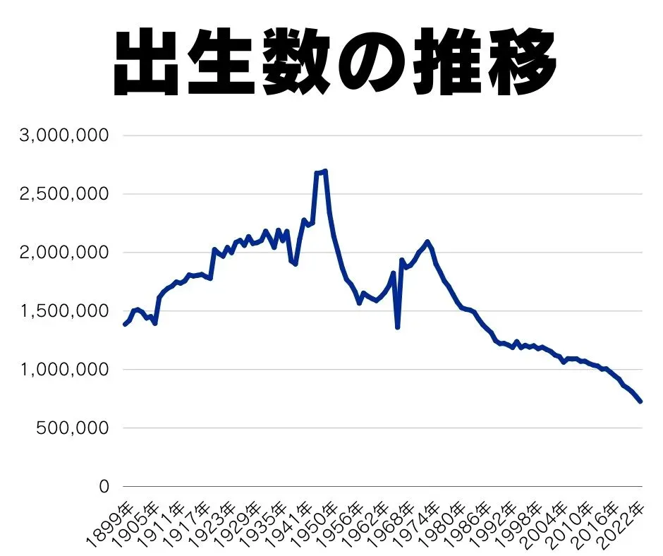 日本の出生数の推移を示すグラフ
