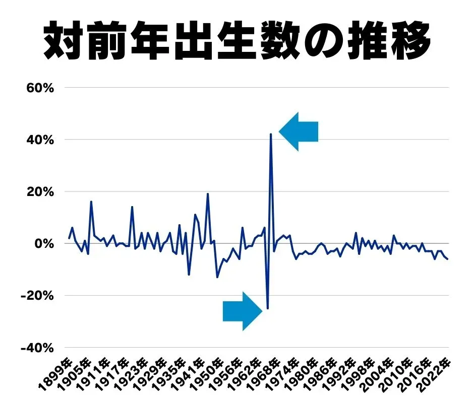 出生数の推移のグラフで、1966年だけ大きく落ち込んでいる部分を矢印で示したもの
