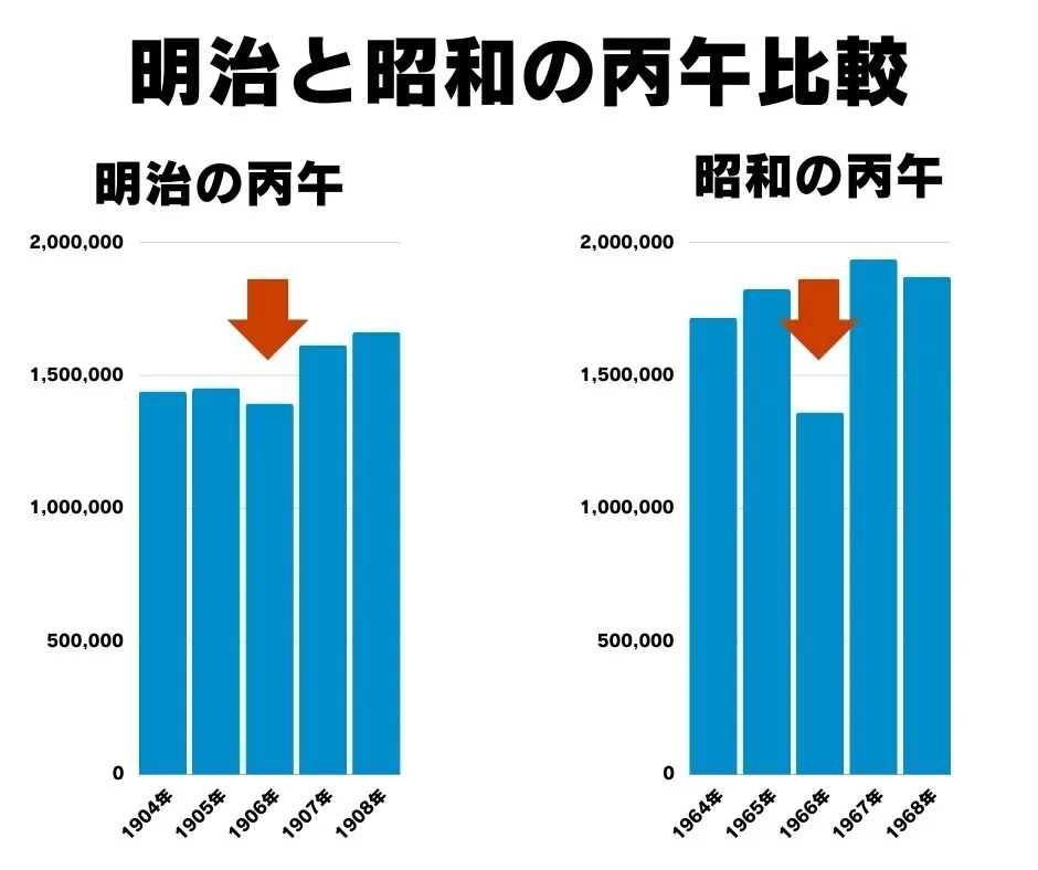 明治の丙午と昭和の丙午の、出生数の前年比を比べたグラフ