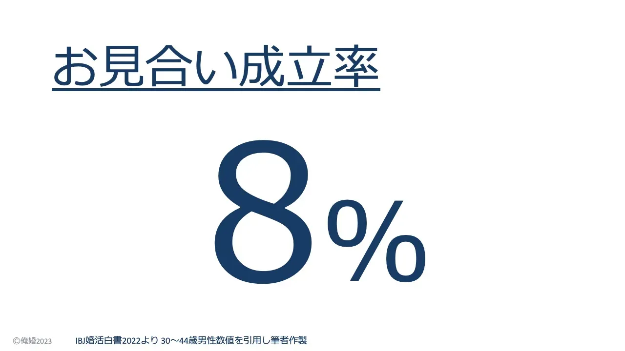 お見合いの申し込みが受けてもらえる確率は8%であることを示すスライド