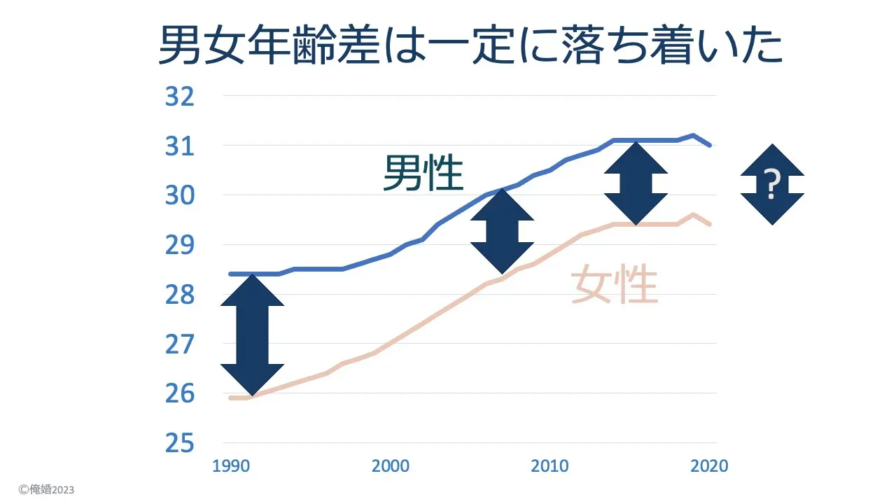 夫婦の平均初婚年齢の差の推移を表したグラフ