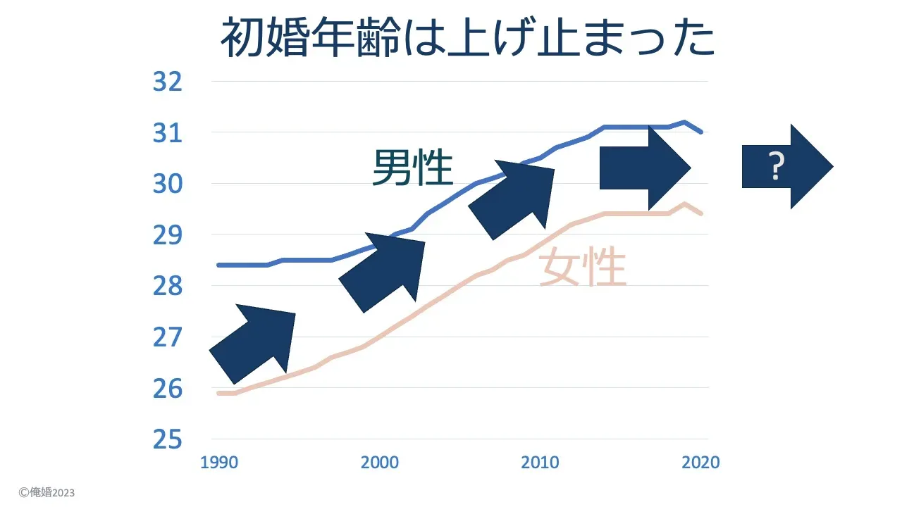 平均初婚年齢が2010年代から横ばいになっていることを示すグラフ