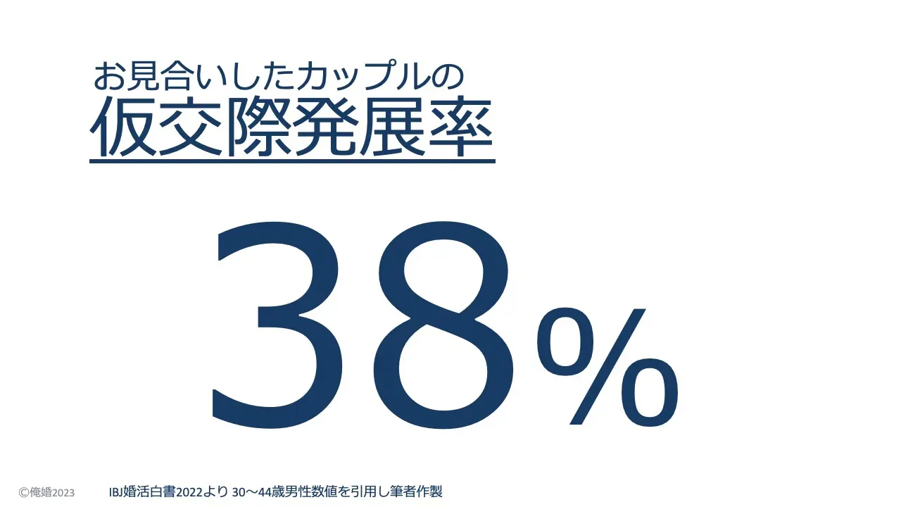 お見合いから仮交際に進む確率は38%であることを示すスライド