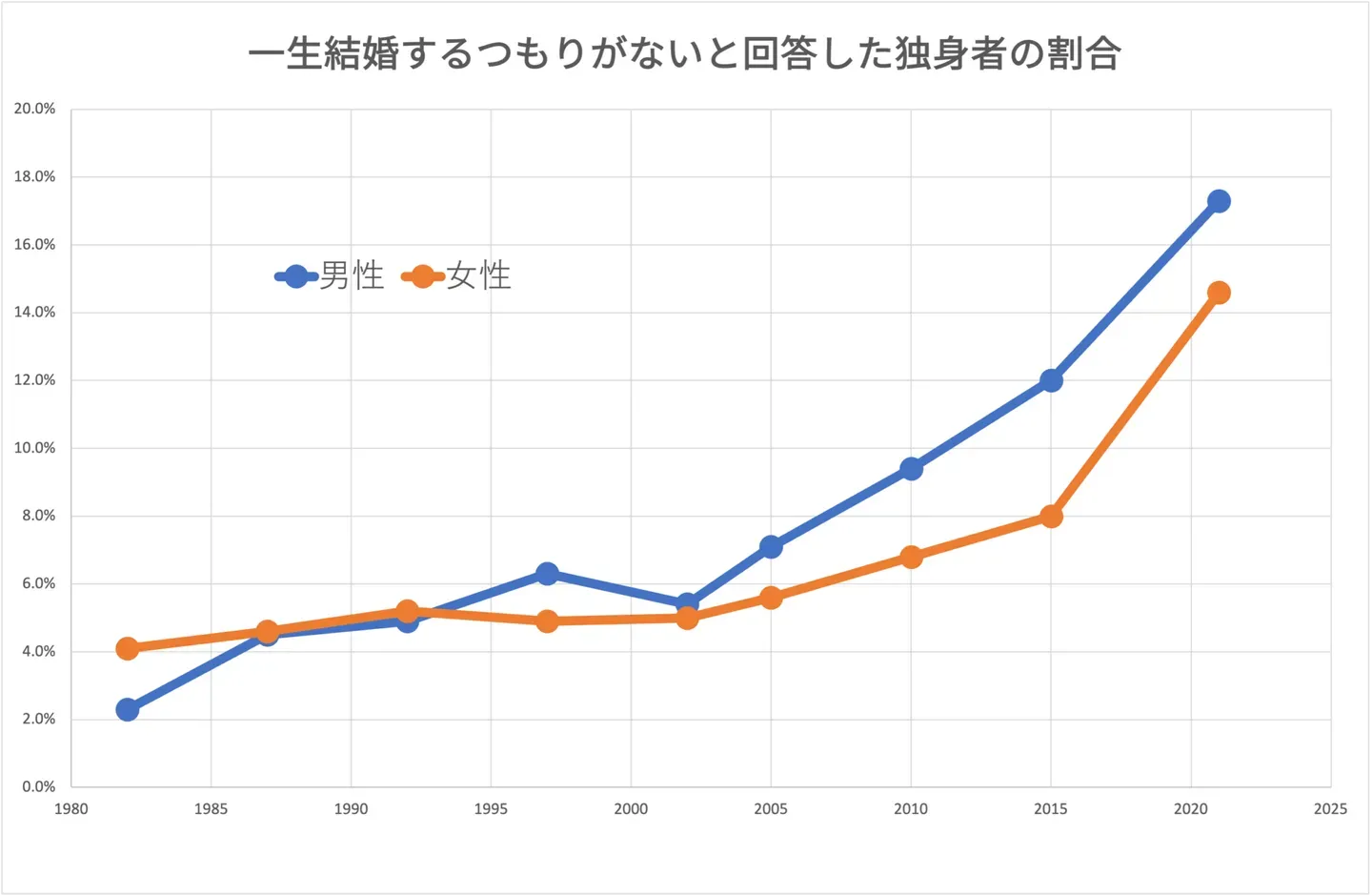 一生結婚するつもりはないと答えた未婚者の割合の推移を示すグラフ