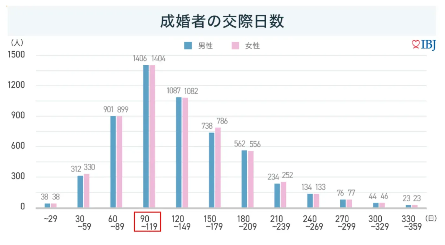 IBJ成婚白書2023年度版に掲載された、成婚したカップルの交際日数の分布のグラフ