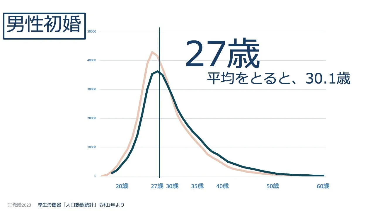 年齢別の初婚の人数を男女別に表したグラフ。男性のピーク（最頻値）は27歳