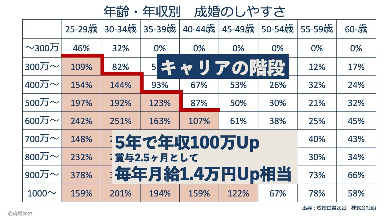20代後半から40代前半で、年齢とともに成婚しやすい年収が階段状に上がることを示した表