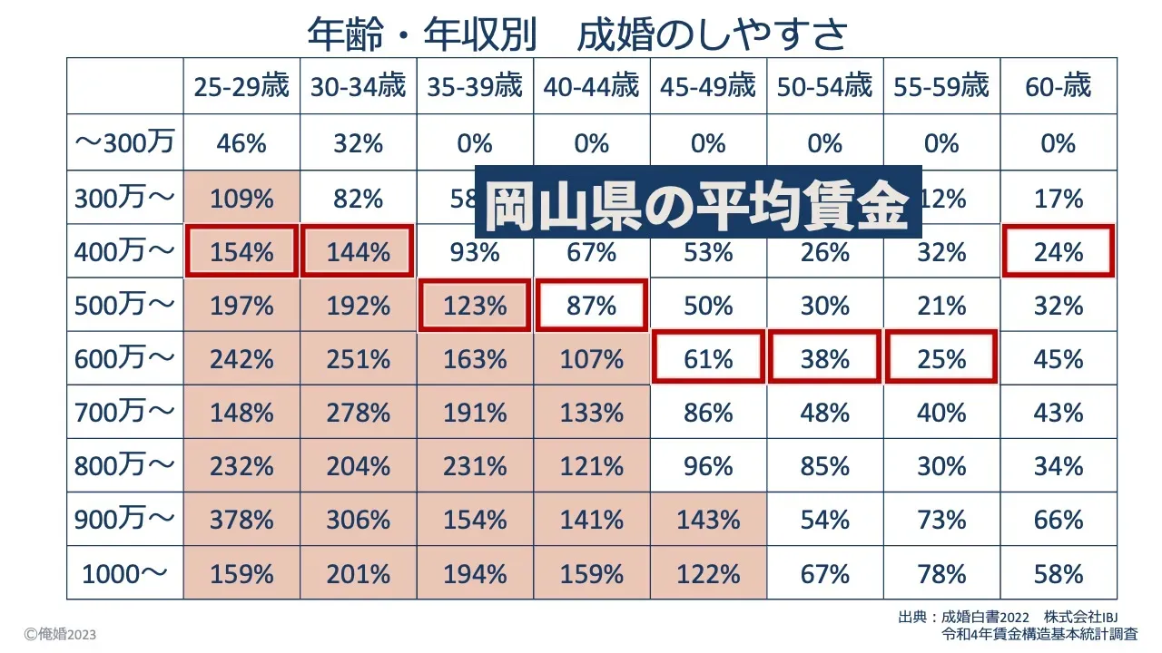岡山県の平均賃金と、成婚しやすい年収を比べた表