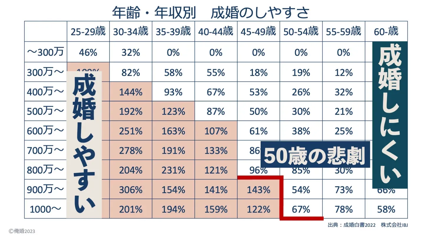 50歳以上では年収によらず成婚しやすい層がないことを示した表