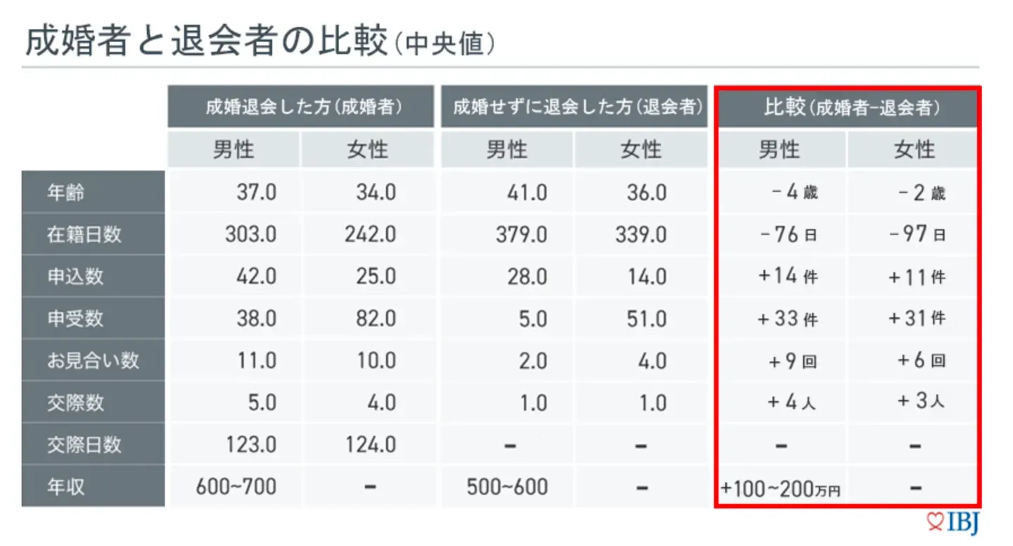 成婚した人と退会した人の、申し込み数・申し受け数などを比べたIBJ成婚白書の表