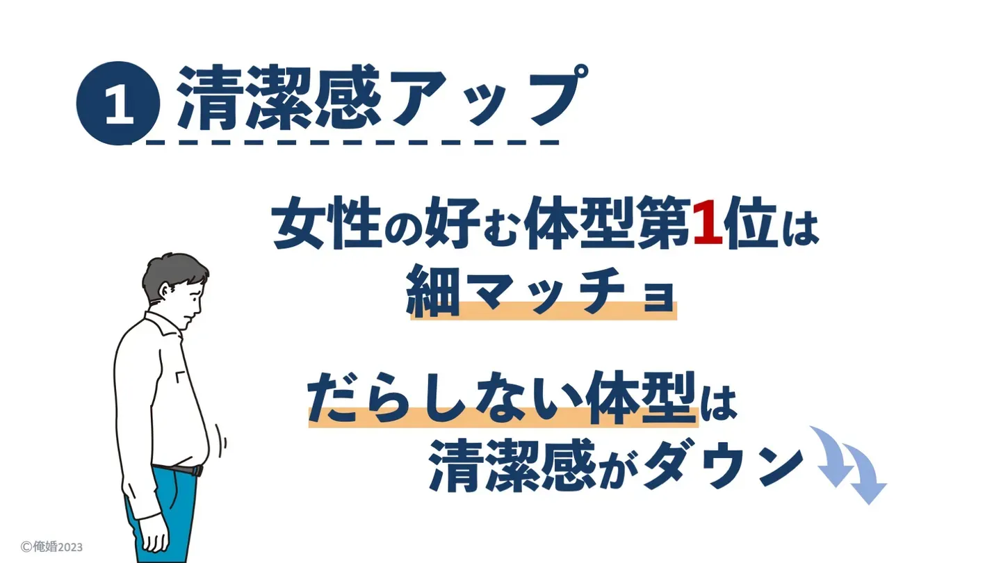 理由1：筋トレで清潔感がアップすることを示すスライド