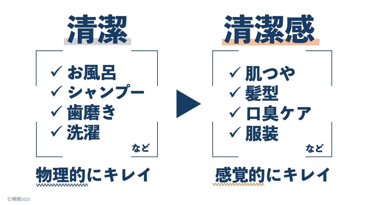 清潔から清潔感へのステップアップを示すスライド