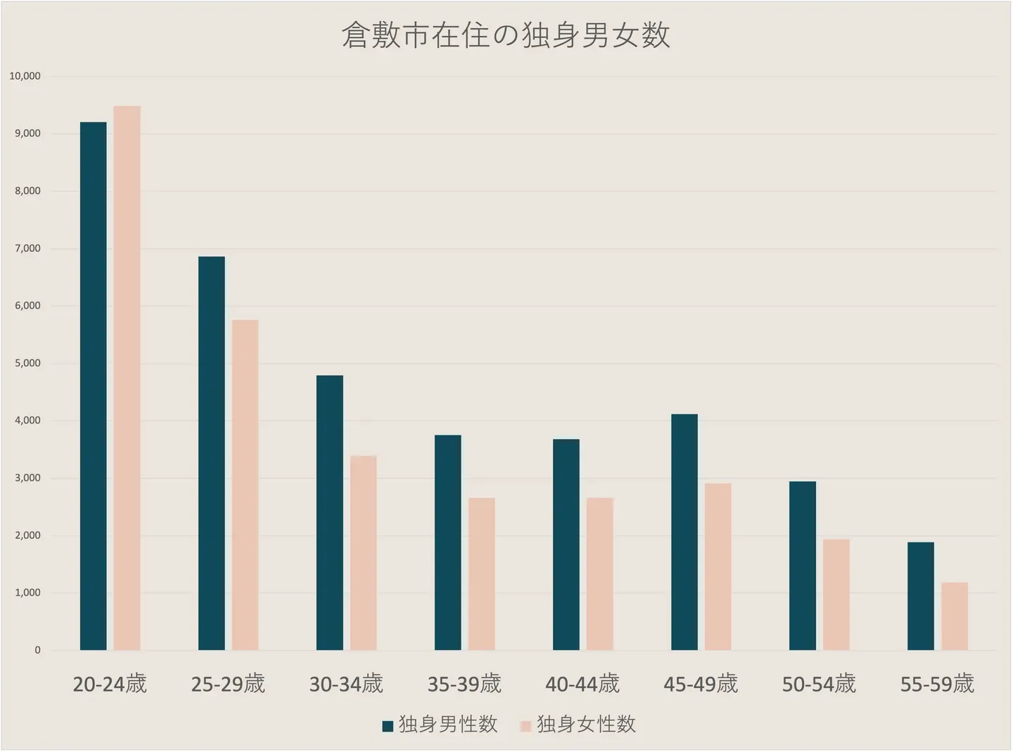 倉敷市に住む独身男女の人数を年齢別に比べたグラフ。25歳以上のすべての年齢層で男性のほうが多い