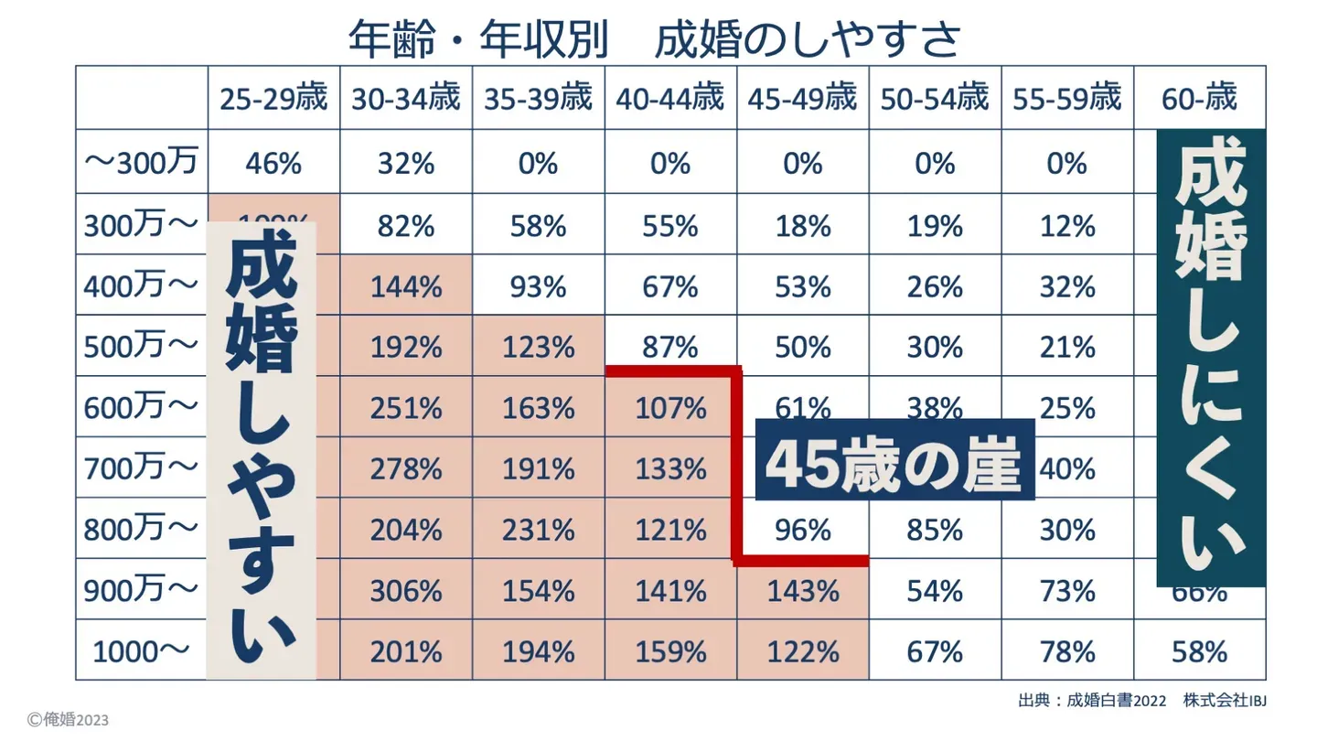 45歳を境に成婚のしやすさが下がることを示した表