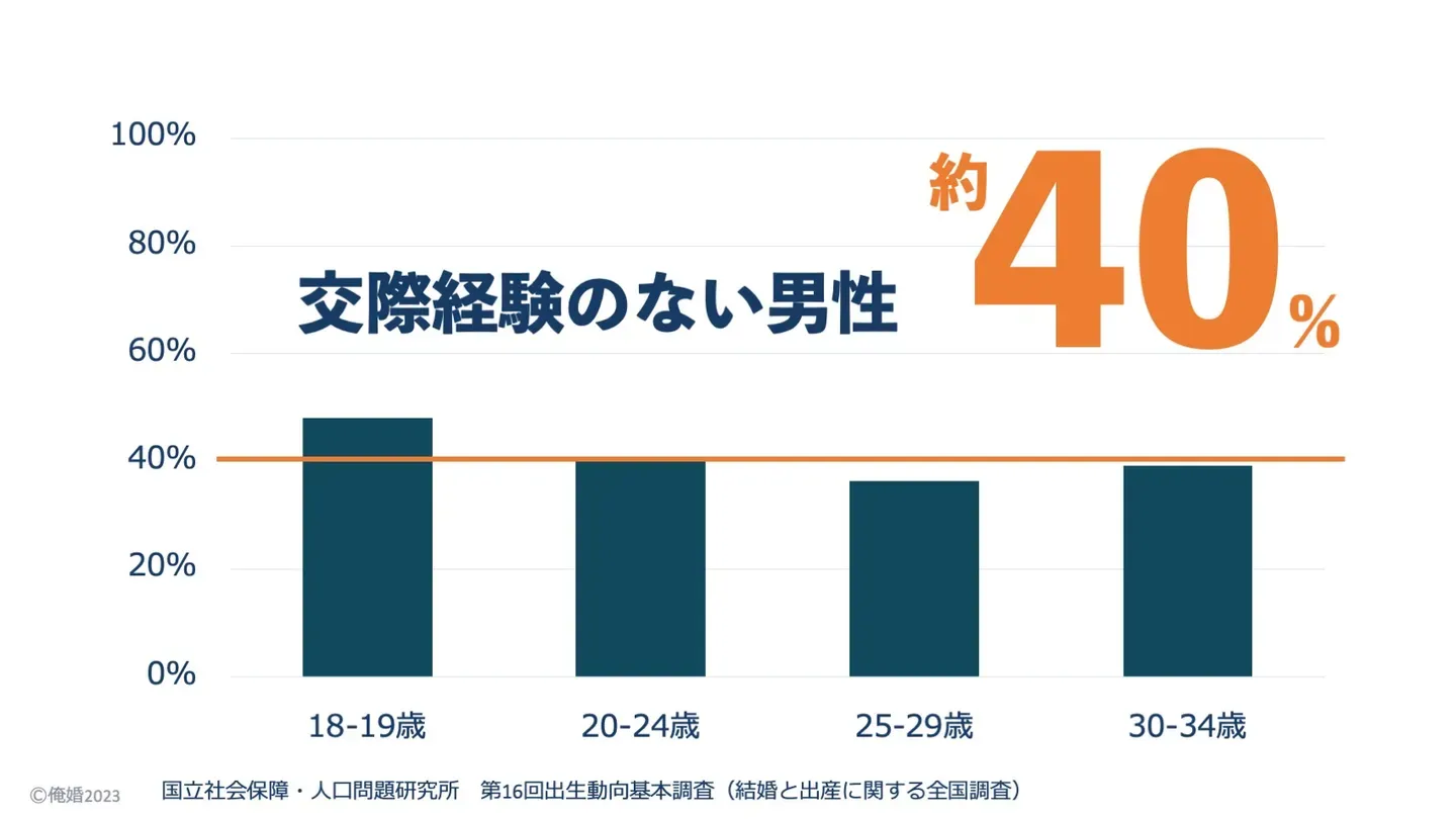 国立社会保障・人口問題研究所の調査をもとにした、交際経験のない未婚男性の割合のグラフ