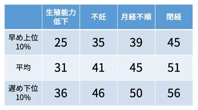 論文の図から読み取った、閉経・月経不順・不妊・生殖能力の低下の年齢の個人差をまとめた図