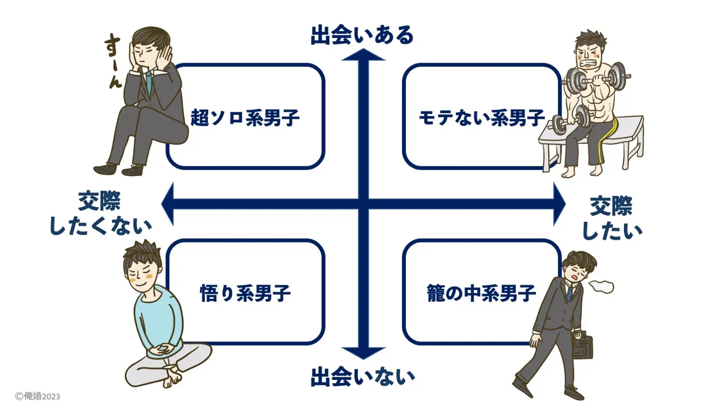 交際する気の有無と出会いの有無で、ソロ男子を4つのタイプに分けた図