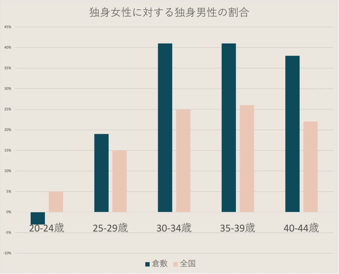 独身女性に対する独身男性の多さを、倉敷市と全国で比べたグラフ