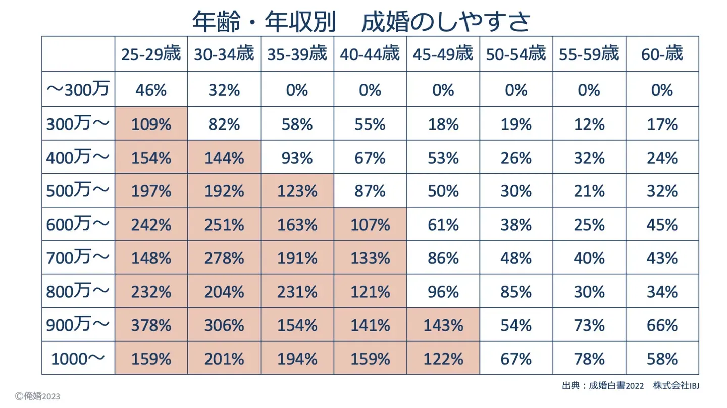 年齢と年収別に、男性の成婚のしやすさを示した表（IBJ成婚白書2022年版をもとに作成）