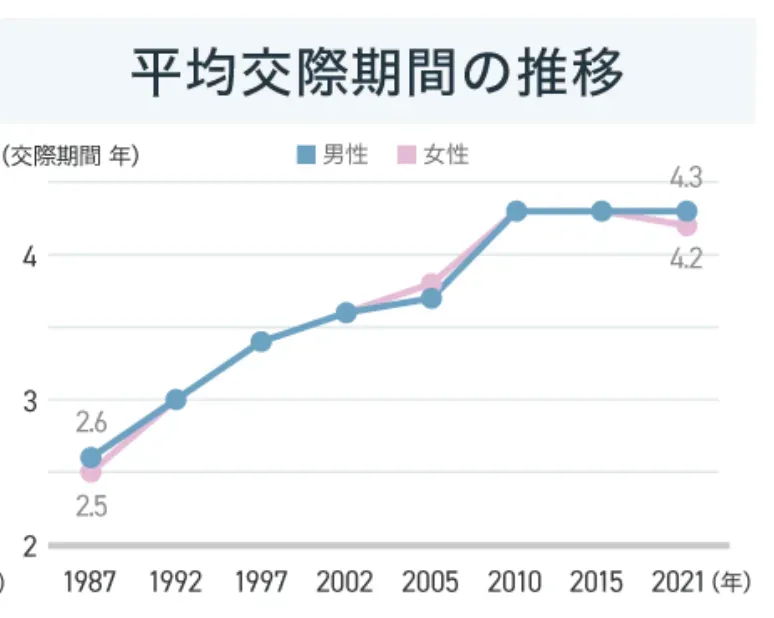 IBJ成婚白書に掲載された、結婚までの平均交際期間の推移のグラフ
