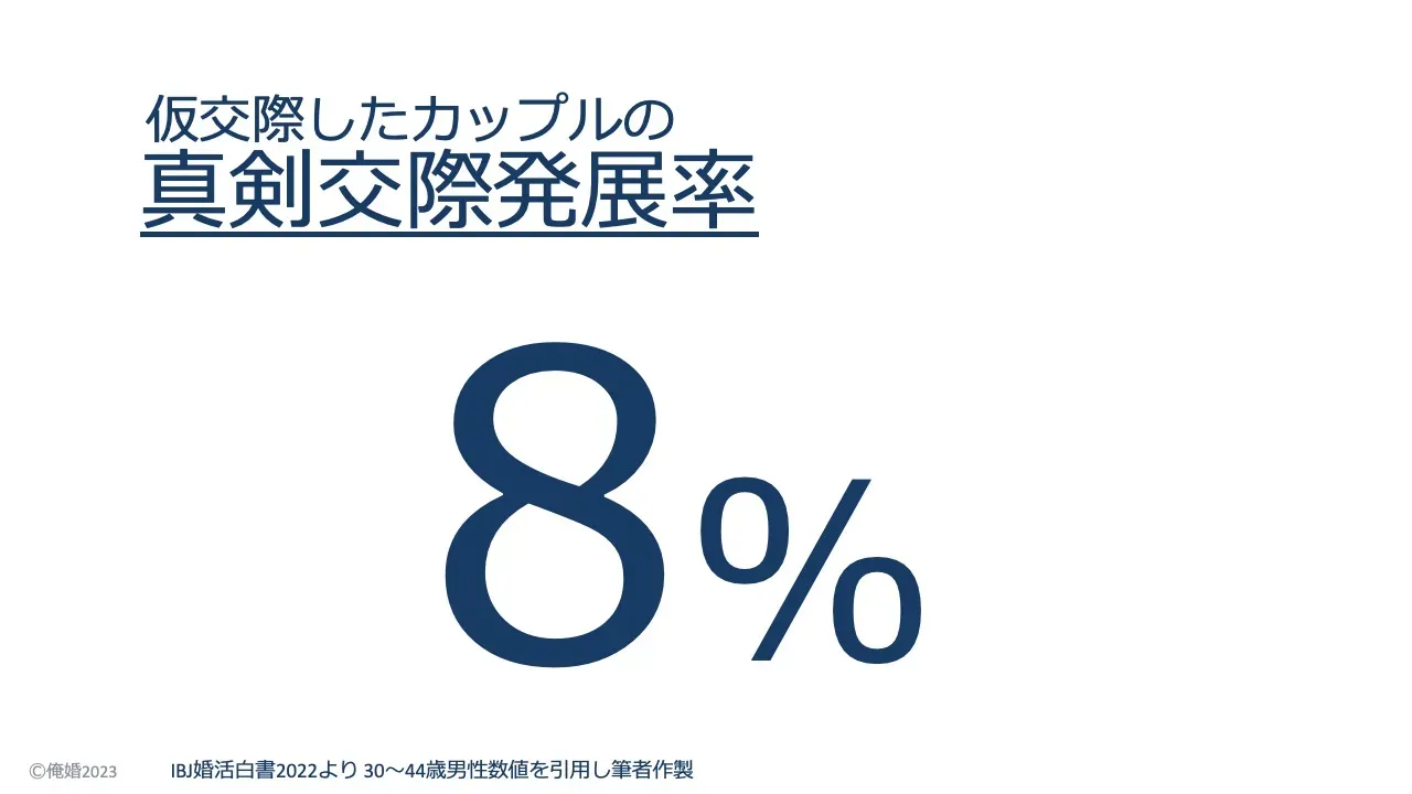 仮交際から真剣交際に進む確率は8%であることを示すスライド