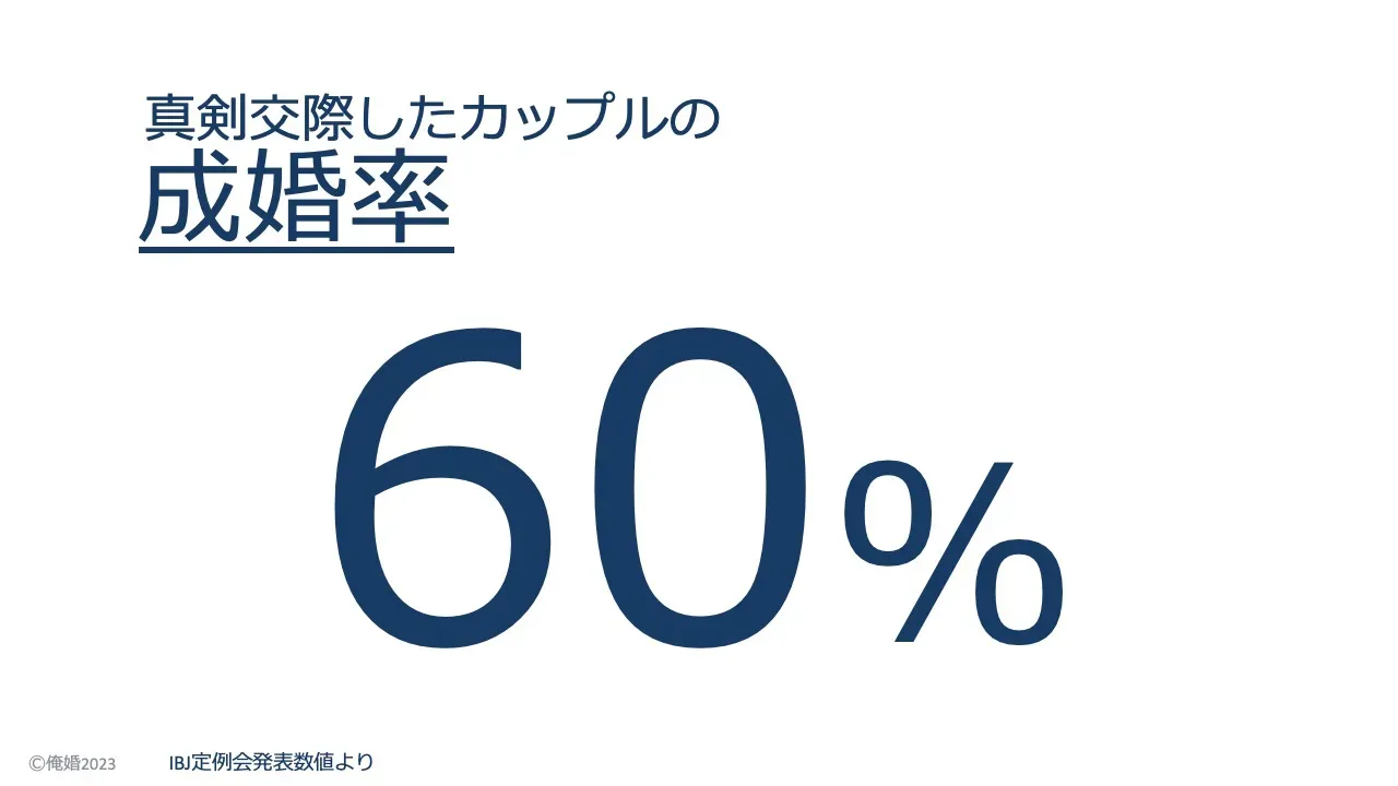 真剣交際から成婚する確率は60%であることを示すスライド