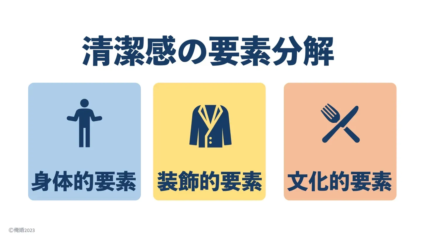 清潔感を生物的要素・装飾的要素・文化的要素の3つに分けた図