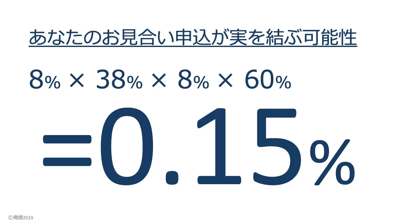 お見合いの申し込みから成婚までの確率が約0.15%になる計算を示すスライド