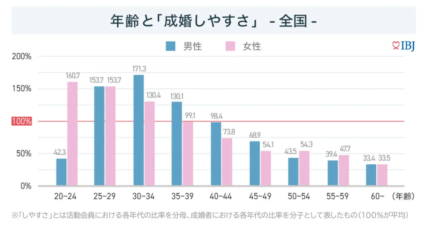 年齢と成婚のしやすさの関係を示すIBJ成婚白書のグラフ