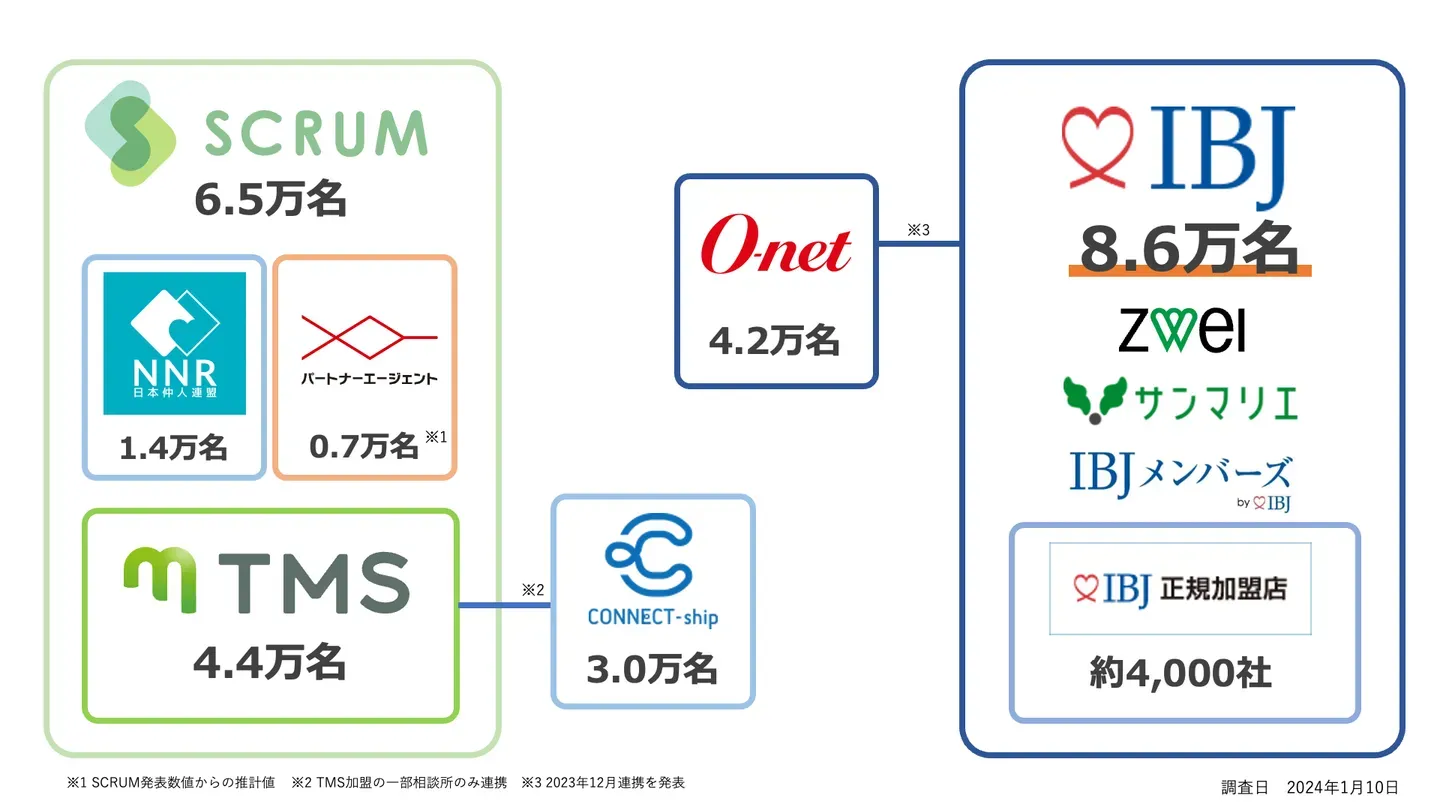 IBJとTMSの会員数の規模を比べた図（2024年1月時点の見込み）