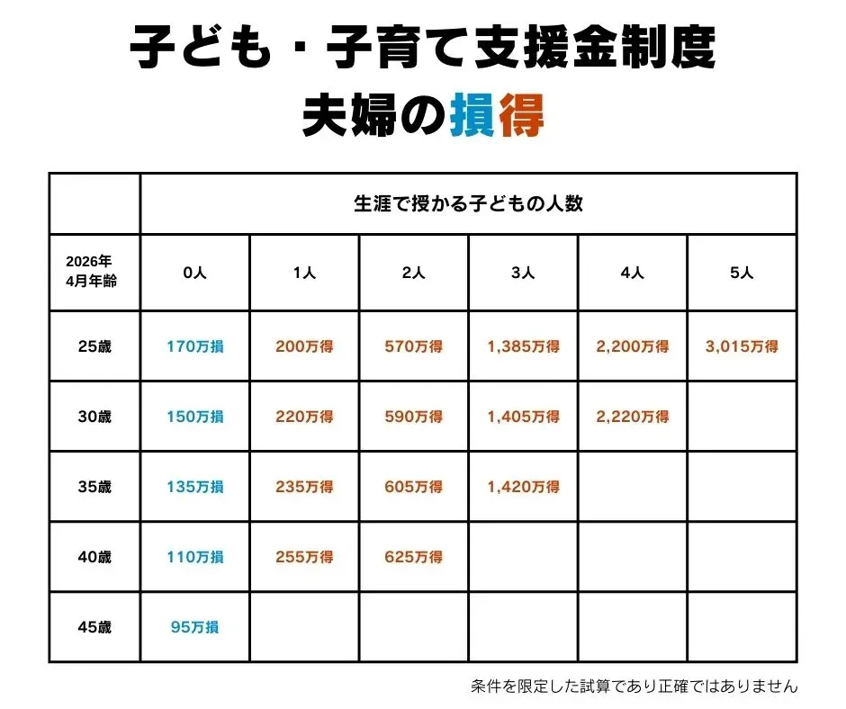 子ども・子育て支援金で払う金額と、子育て支援でもらえる金額を、ざっくり比べた試算の図