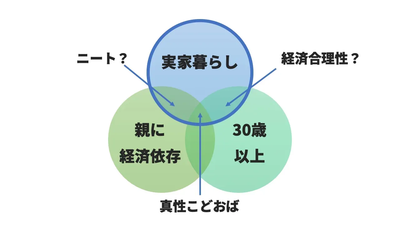こどおばの3つの要素（実家暮らし・親への経済的な依存・30歳以上）の重なりを表したベン図