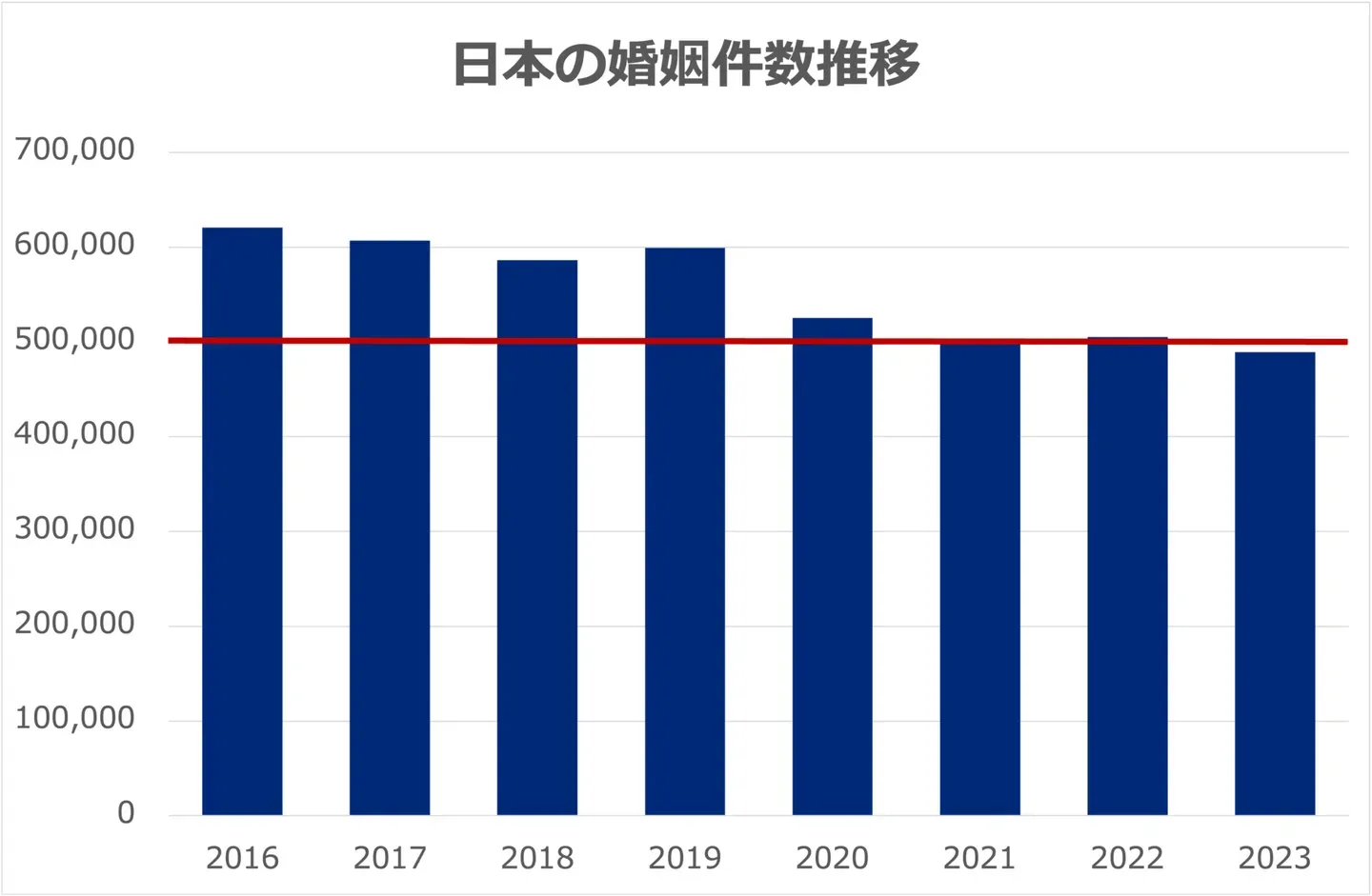 日本の婚姻件数の推移を示すグラフ
