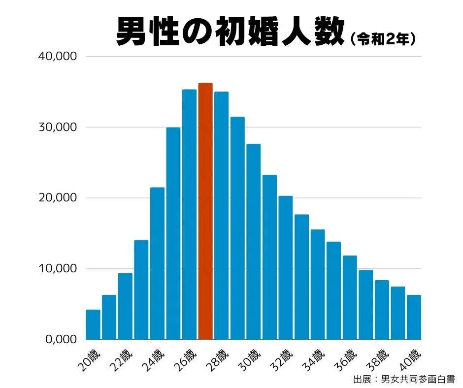 年齢別の結婚件数を示すグラフ